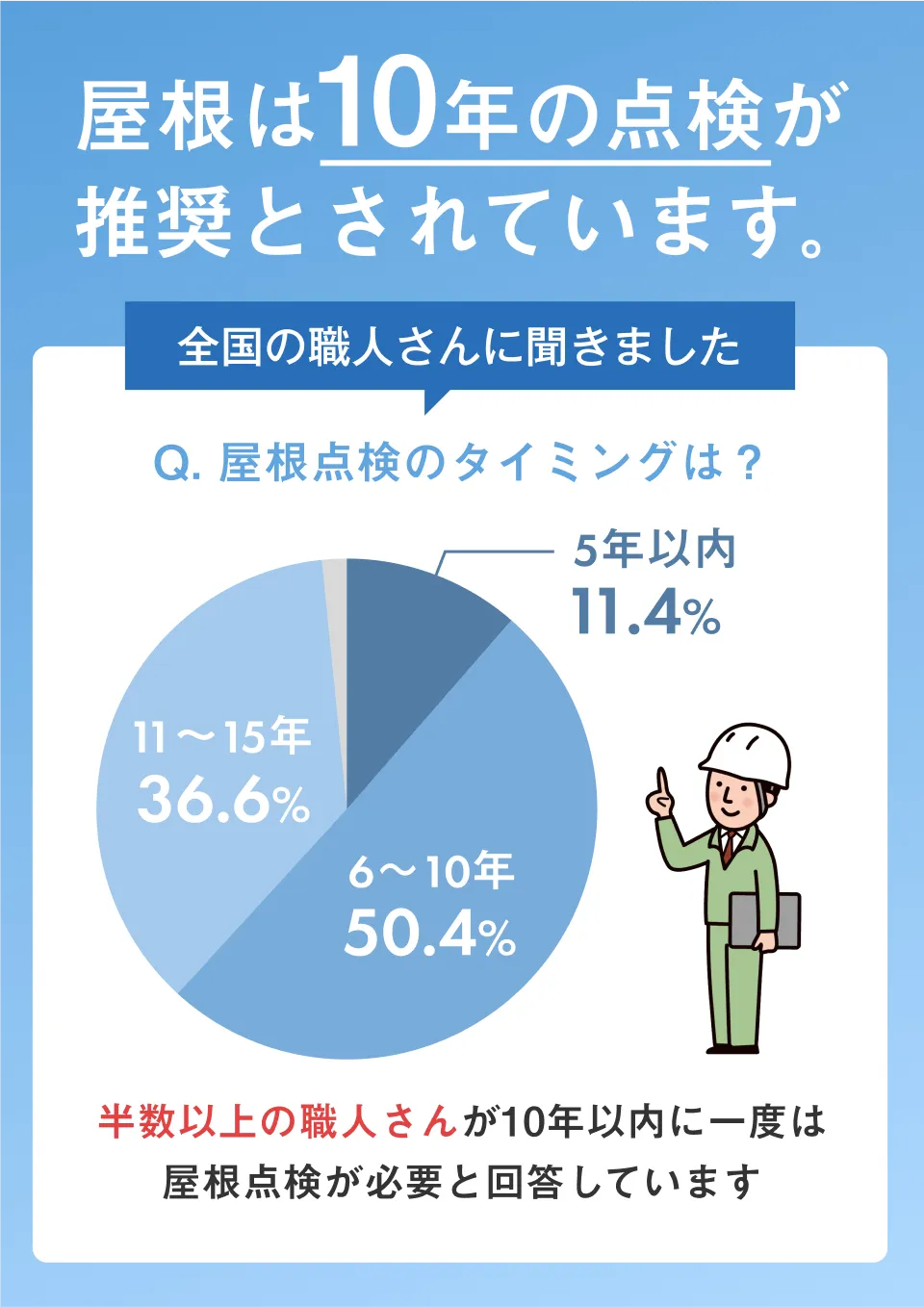 屋根は10年の点検が推奨とされています。全国の職人さんの半数以上が10年以内に一度は屋根点検が必要と回答しています。